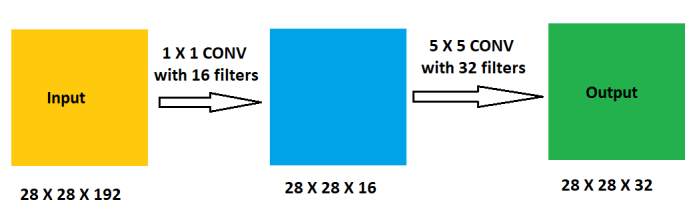 5x5 convolution with dimensionality reduction
