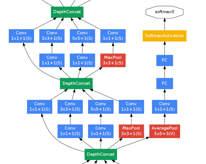 GoogLeNet Architecture Showing the Side Connection