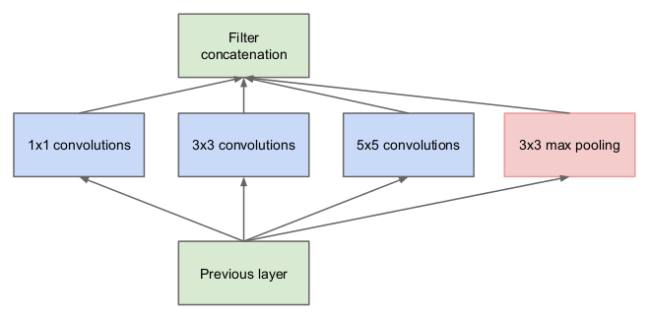 Inception Module Naive