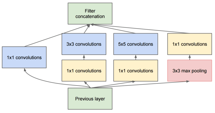 Inception Module with Dimensionality Reduction