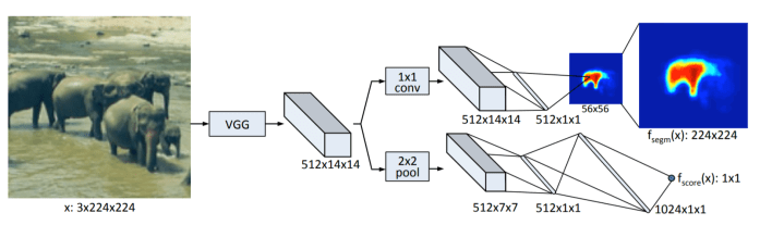 DeepMask Architecture