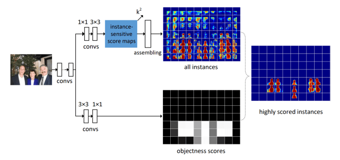 InstanceFCN Architecture