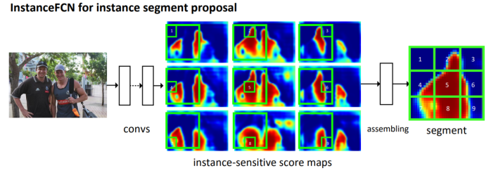 InstanceFCN score maps