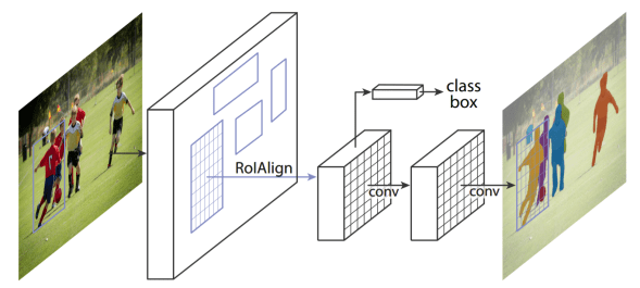 Mask R-CNN Architecture