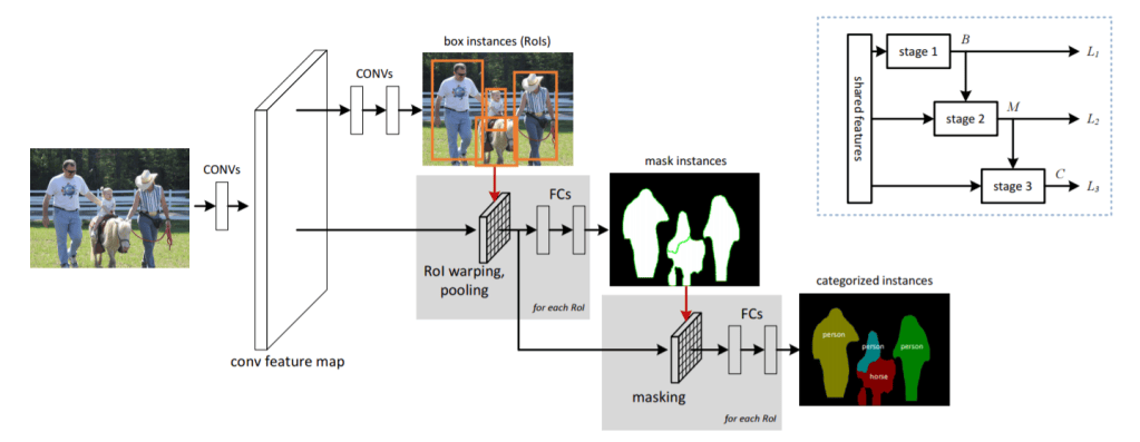 A Look at Image Segmentation using CNNs – Mohit Jain