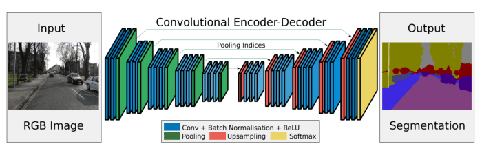 SegNet Architecture